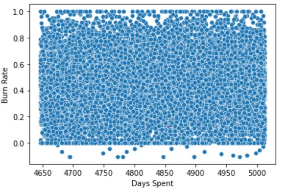 no trends in the data of Burn Rate vs Days Spent