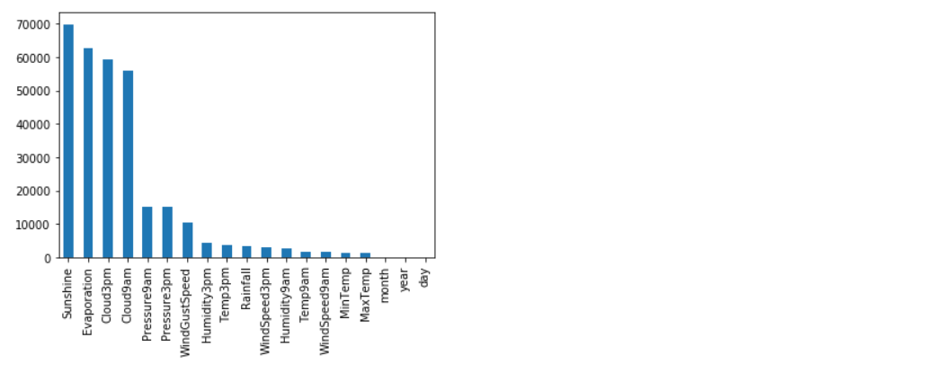 missing values | Rain prediction python