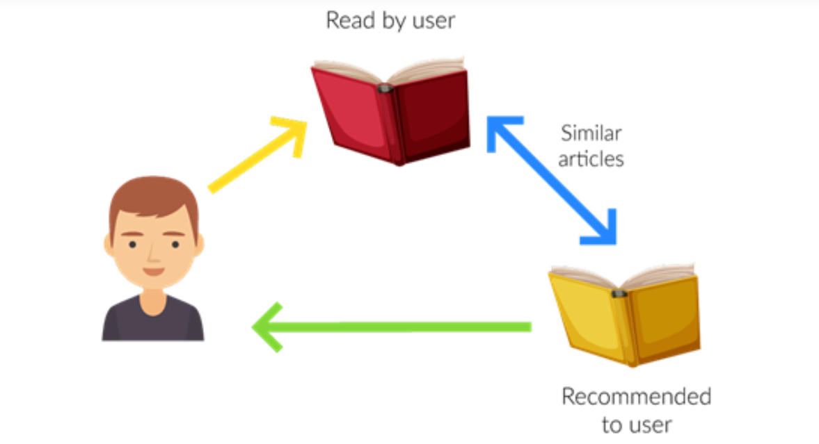 content based filtering