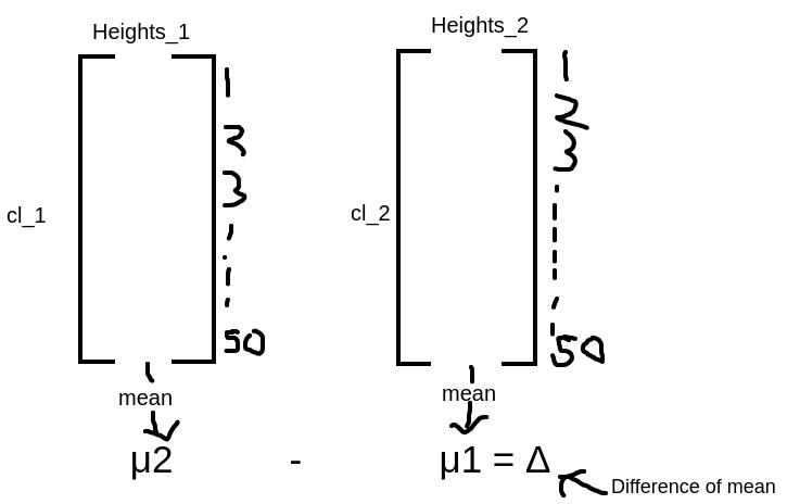 mean of height |Hypothesis testing