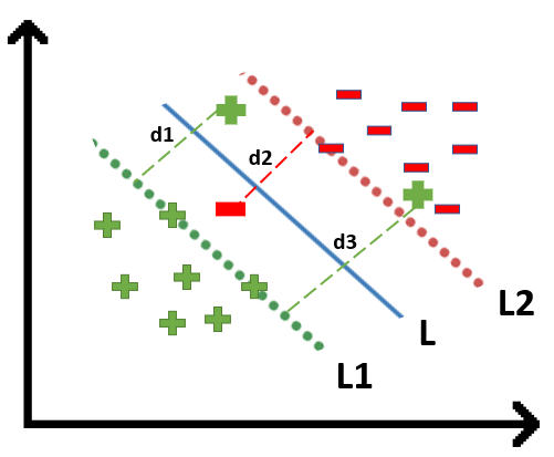 Zeta in Soft margin SVM