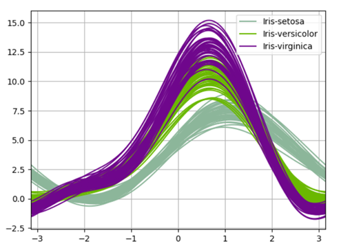 andrews curve 