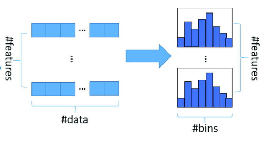 Histogram based Algorithm | Histogram Boosting Gradient Classifier