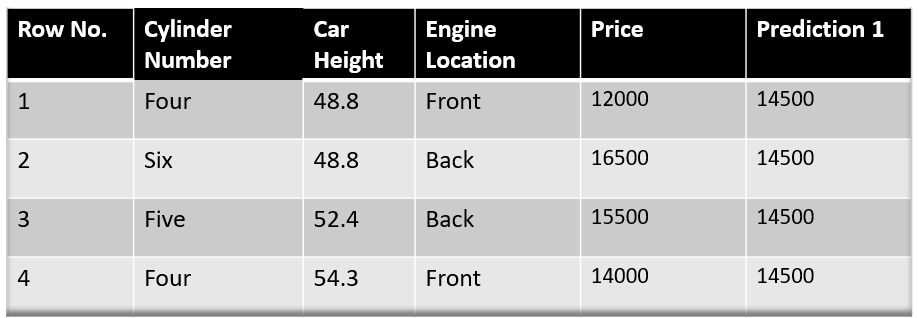 base model prediction | Gradient Boosting Algorithm