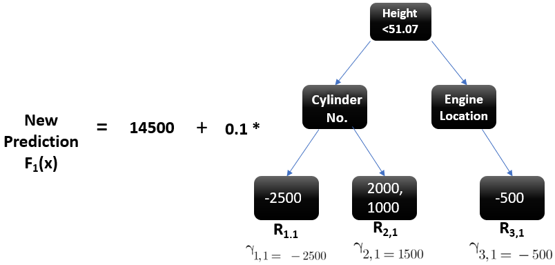 calculate new predictions | Gradient Boosting Algorithm