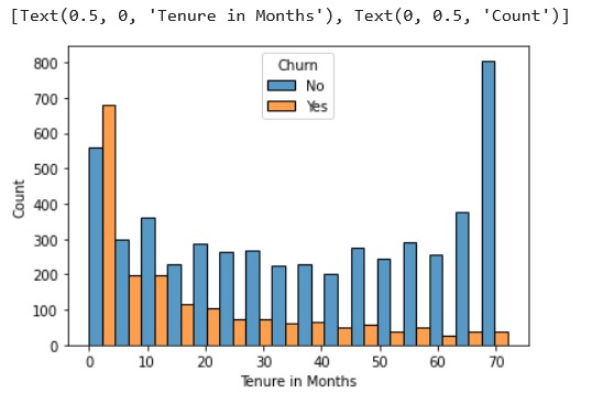 churn by tenure