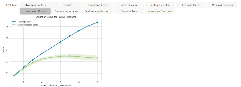 Forecasting using Pycaret