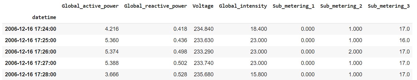 time series LSTM data