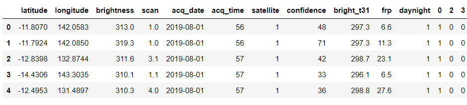 Viewing the data after concatenating forest and types dataframe