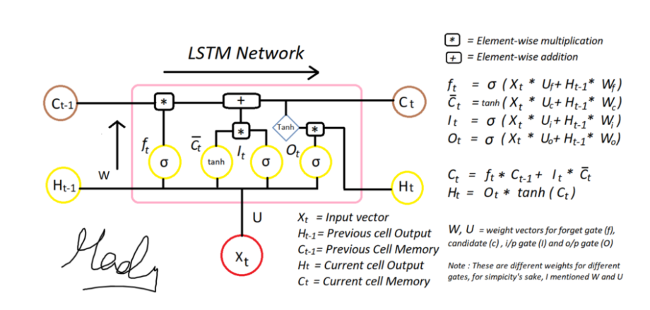 Sentiment Analysis with LSTM