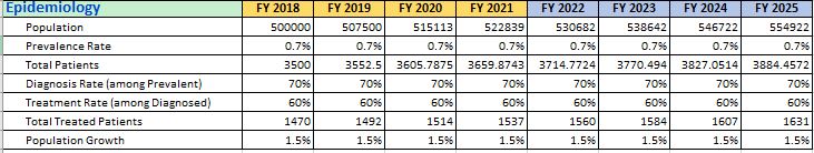 Forecasting in Pharmaceutical Industry patient number