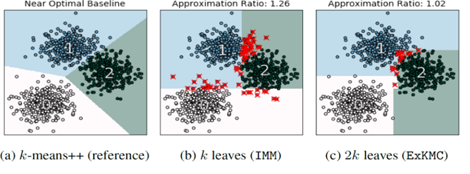 Clustering