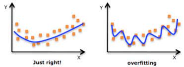 overfitting cross-validation