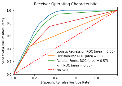 ROC curve