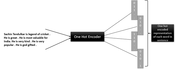 Why do we need RNN while we had Forward Neural Networks?