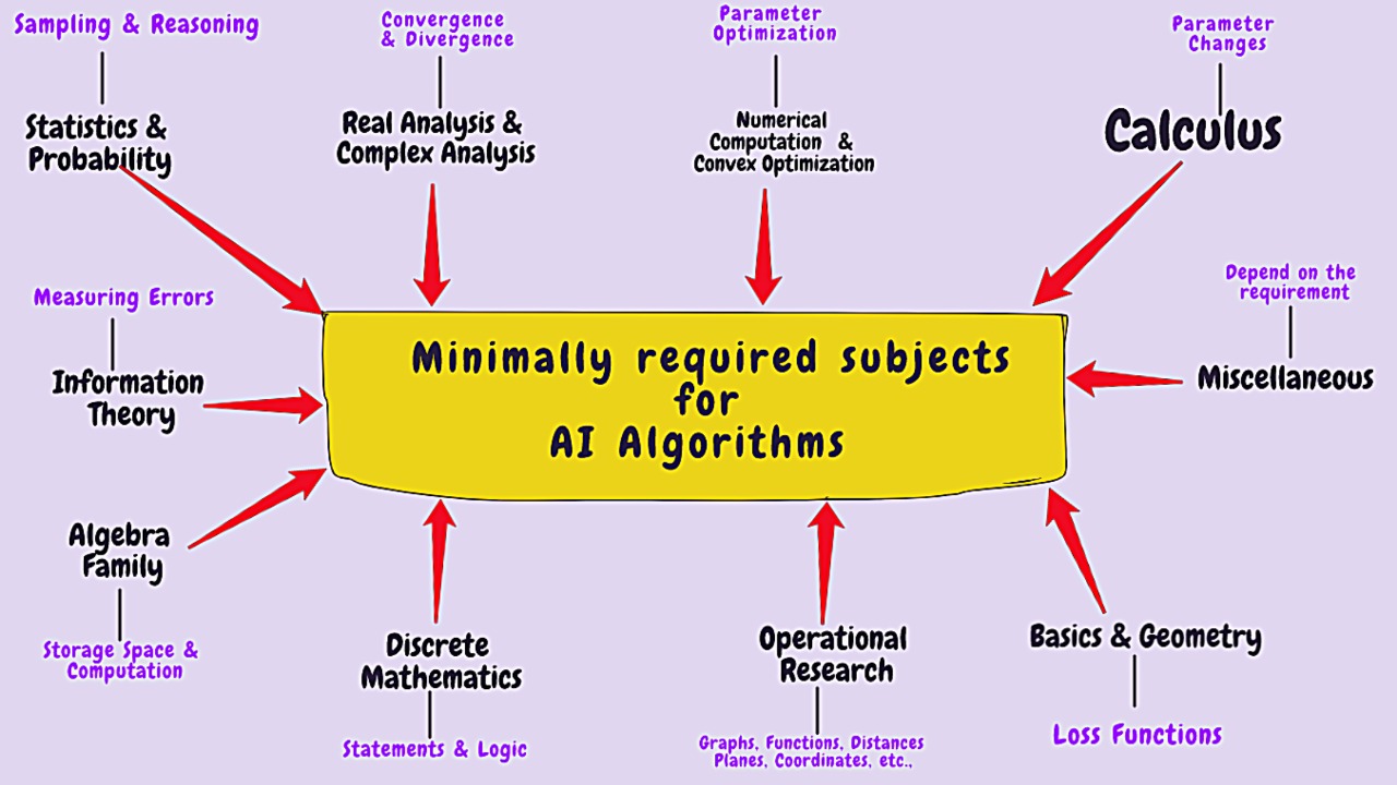 Mathematics For Machine Learning collage