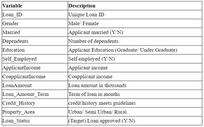 Loan Prediction dataset