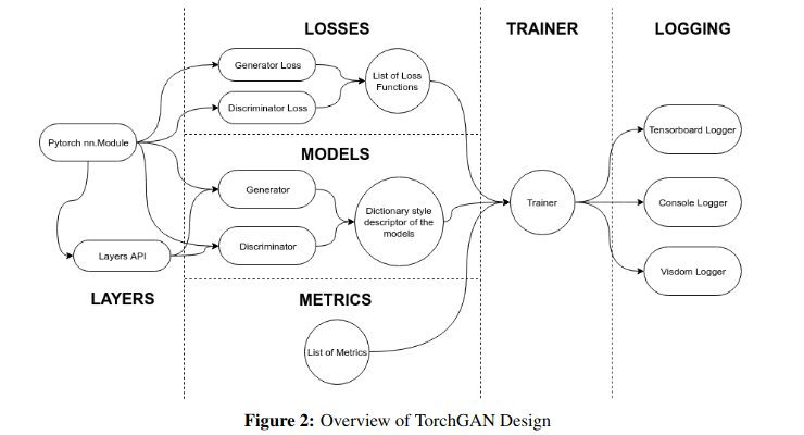  Overview of Torch GAN Design