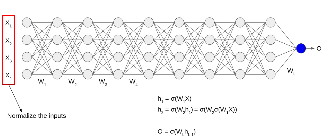  Batch Normalization - normalize inputs