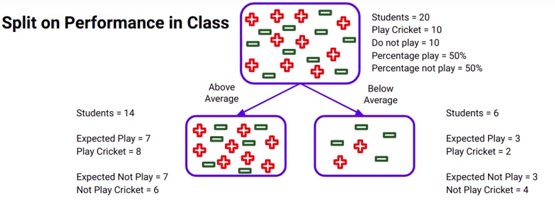 Split performance in class decision trees