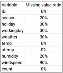 Missing Value Ratio column wise