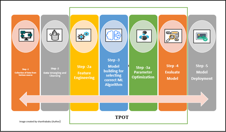 Auto-ml | TPOT 