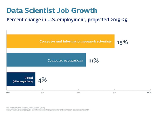 Data scientist job growth