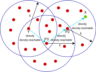 density reachable