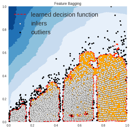 outlier detection using feature bagging with pyod