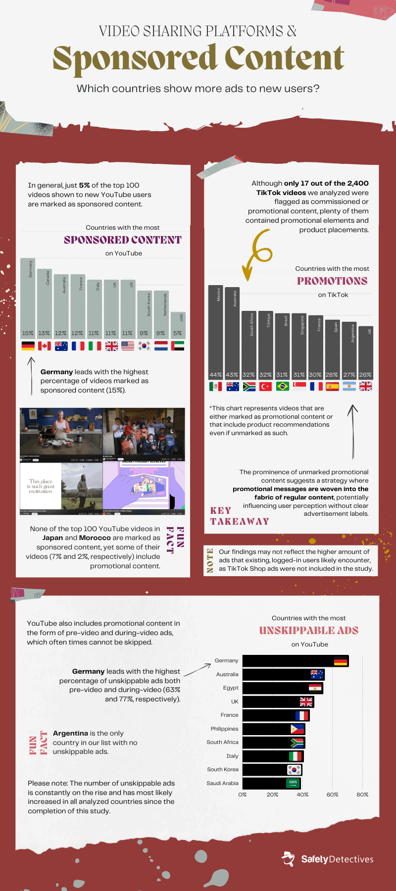 How Many Sponsored Videos &amp; Ads Do New Users See on YouTube and TikTok?