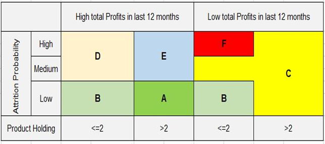 churn prediction -segmentation strategy