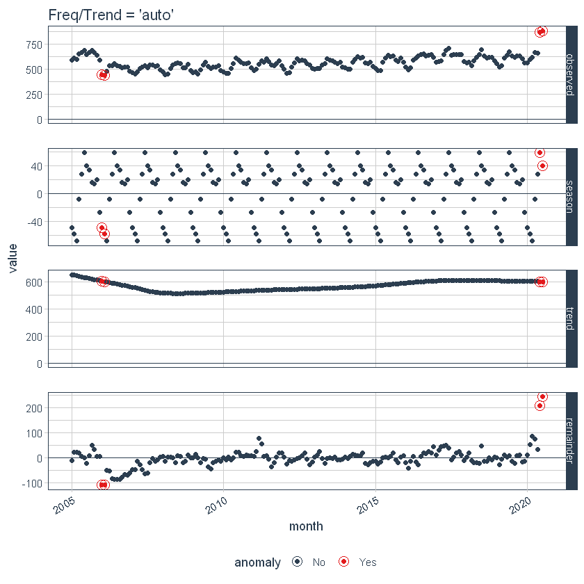 frequency trend