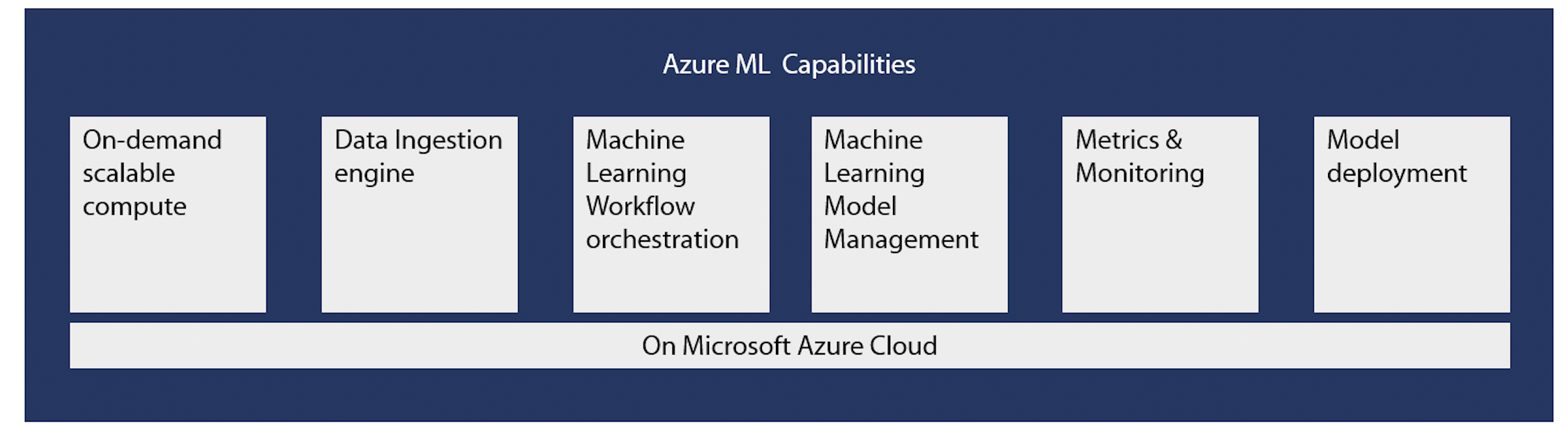 key capabilities of azure Machine learning