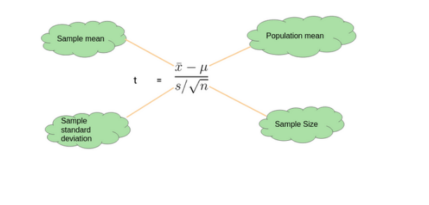 T-test | Hypothesis Testing