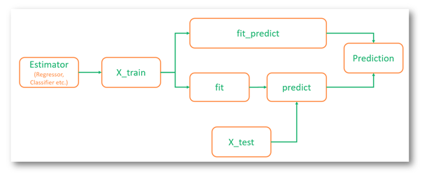 sklearn api