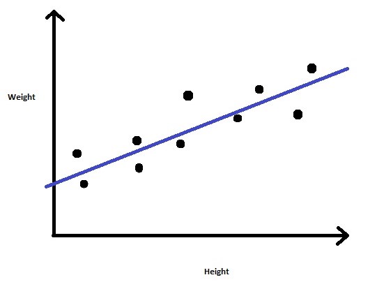 Linear regression