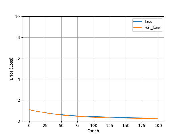 Loss Plot| Classification