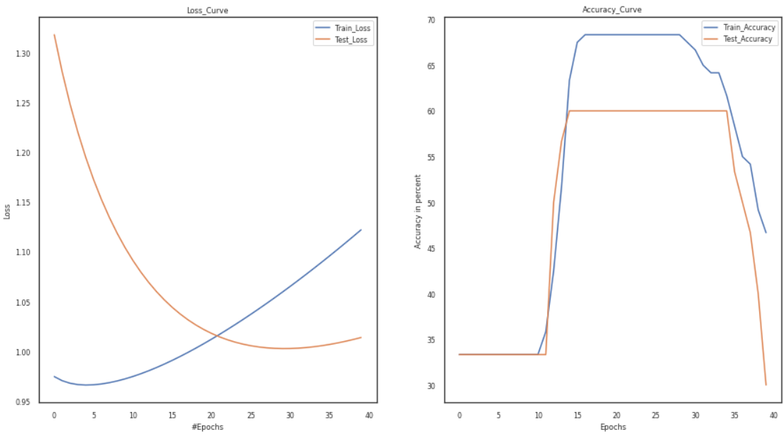 Vary Number of Layers: