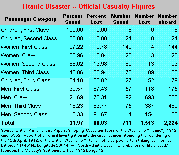 Titanic Dataset 