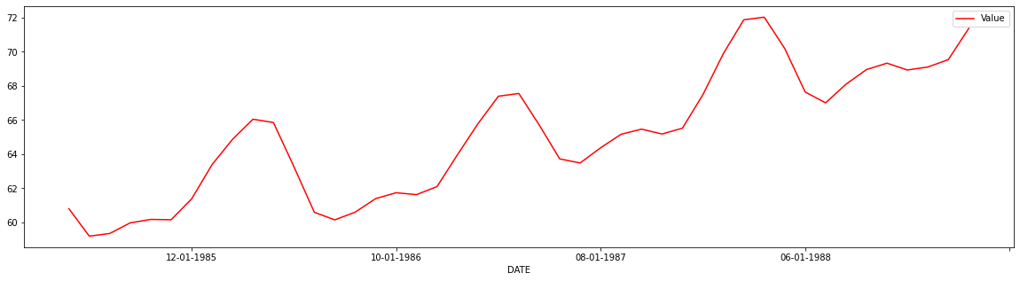 moving average method | Time-series Forecasting