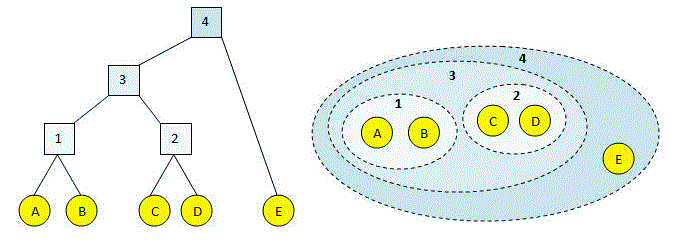 agglomerative clustering