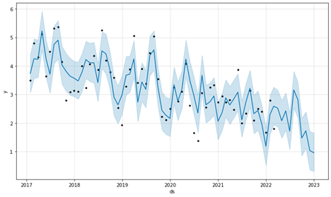 time-series forecasting