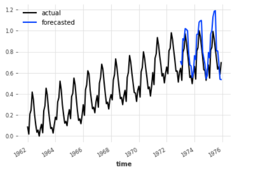 Visualization the Time Series using Darts Model Prediction 2