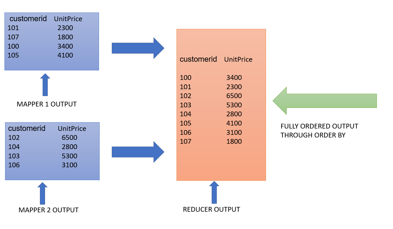 Different Output | HQL COMMANDS FOR DATA ANALYTICS