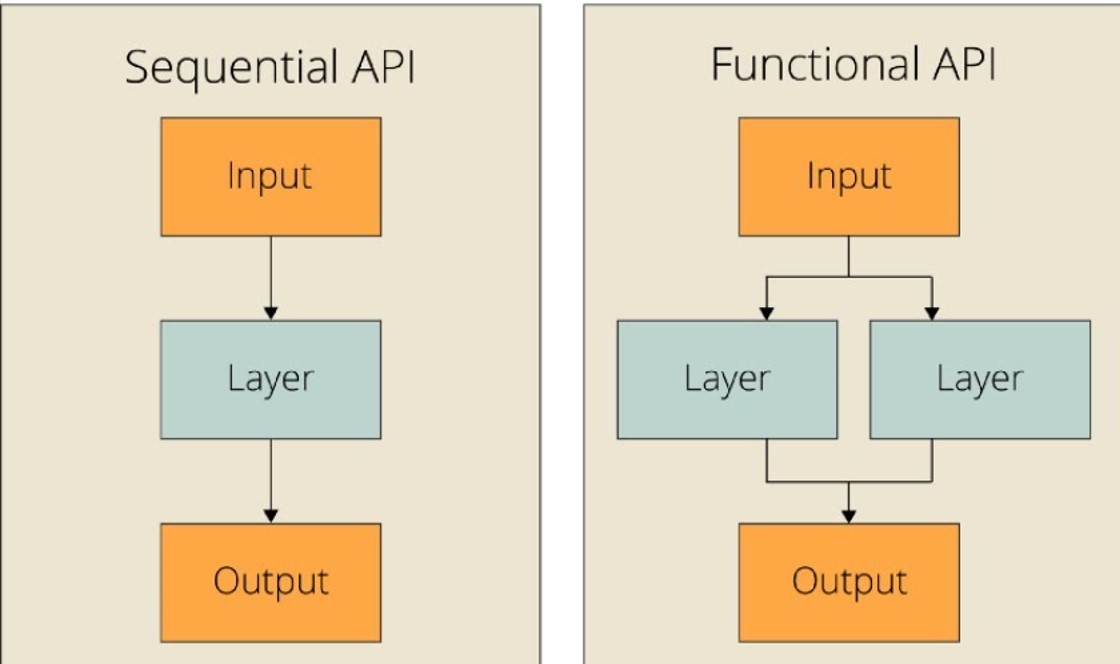 Keras Functional API