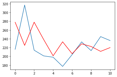 forcast | Time series modeling Arima