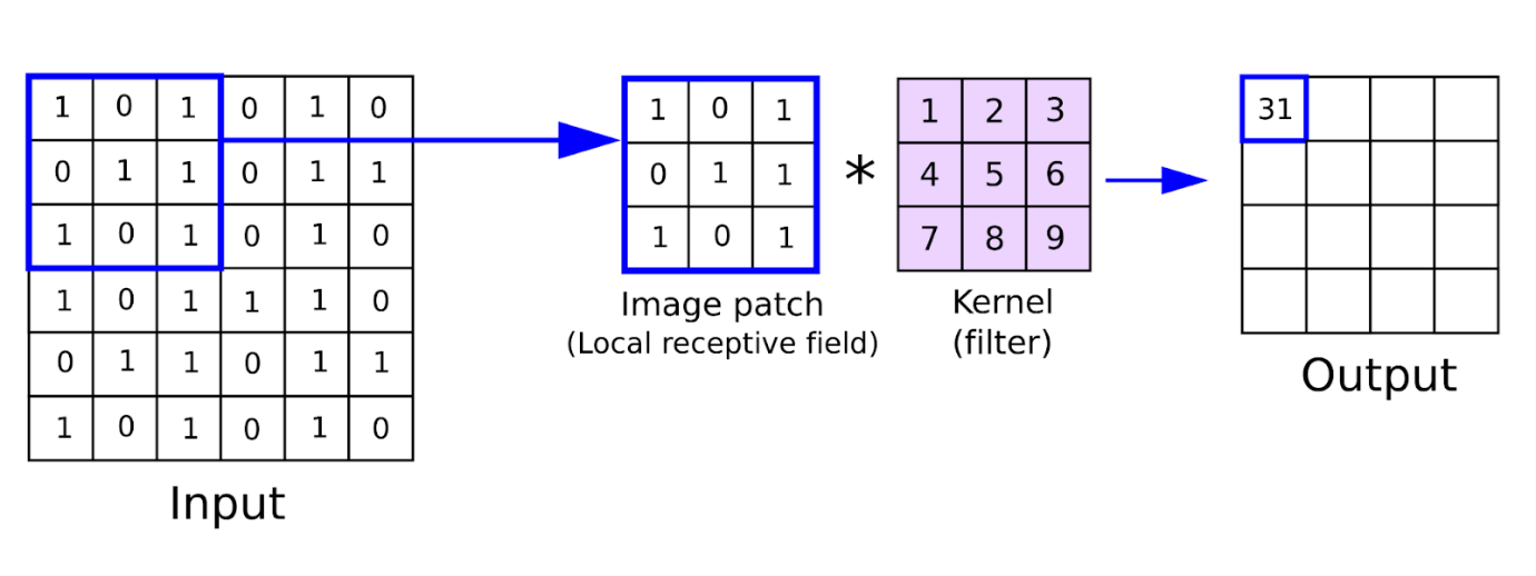 Convolutional Layer 