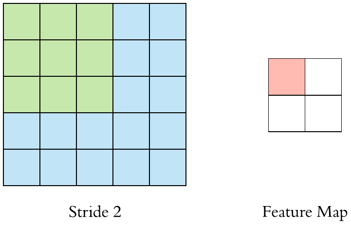 Understanding Strides