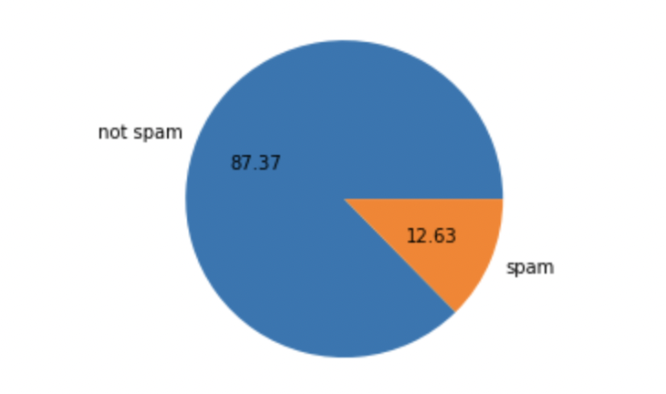 exploratory data analysis | Naive Bayes