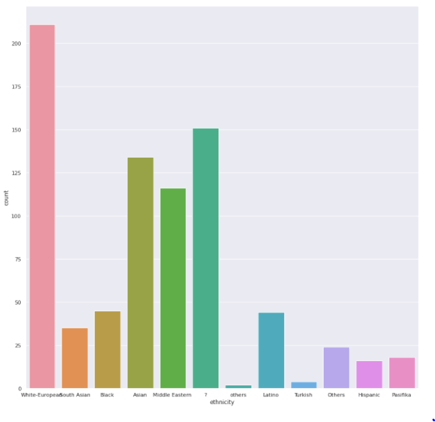 Ethnicity | Data Science Competition